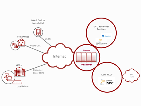 Hosted Uc&c From Experts 